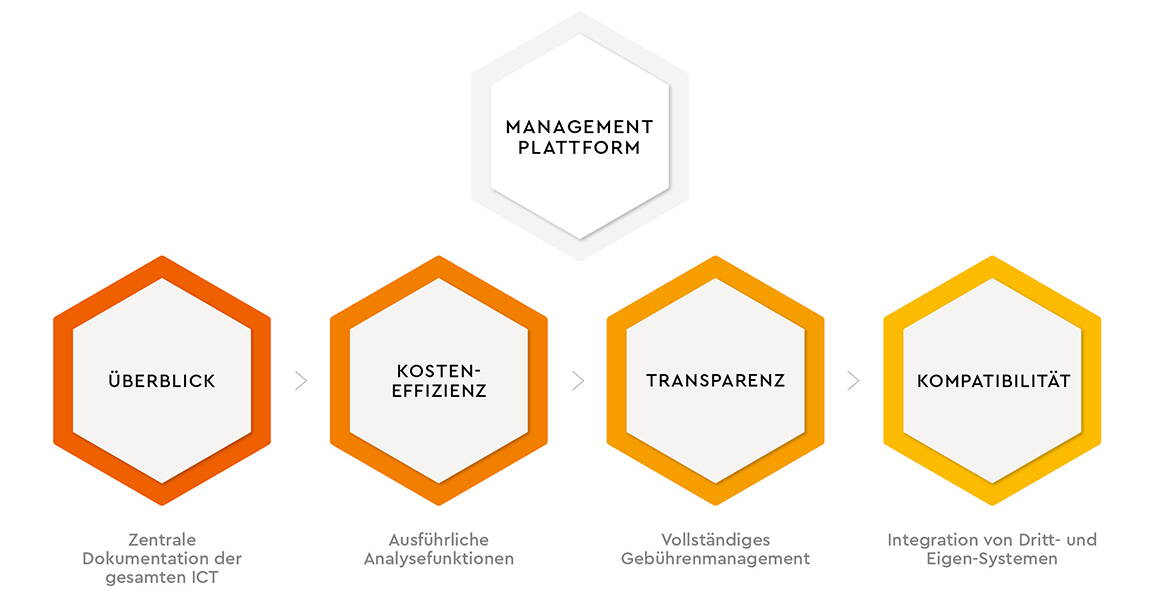 Grafik für Management Plattform Grafik über die Management Plattform von Seabix